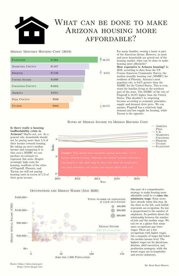 Housing Affordability in Arizona